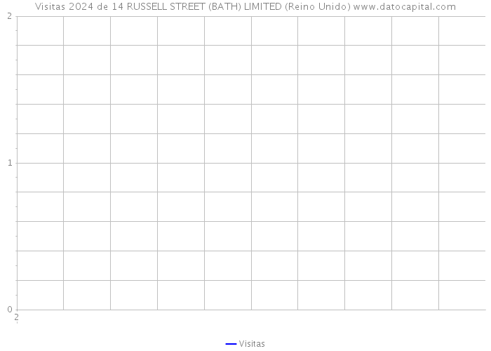 Visitas 2024 de 14 RUSSELL STREET (BATH) LIMITED (Reino Unido) 