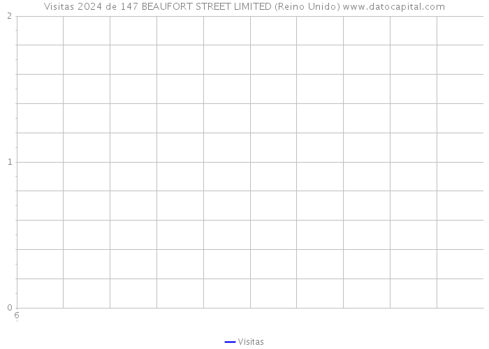 Visitas 2024 de 147 BEAUFORT STREET LIMITED (Reino Unido) 