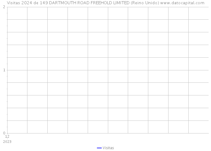 Visitas 2024 de 149 DARTMOUTH ROAD FREEHOLD LIMITED (Reino Unido) 