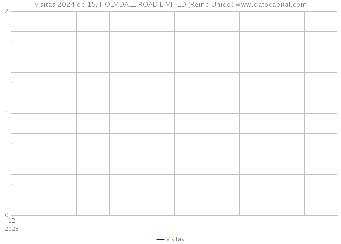 Visitas 2024 de 15, HOLMDALE ROAD LIMITED (Reino Unido) 