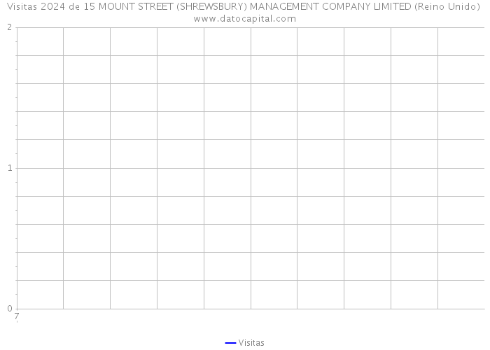 Visitas 2024 de 15 MOUNT STREET (SHREWSBURY) MANAGEMENT COMPANY LIMITED (Reino Unido) 