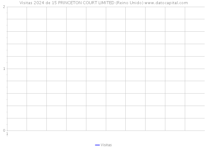 Visitas 2024 de 15 PRINCETON COURT LIMITED (Reino Unido) 