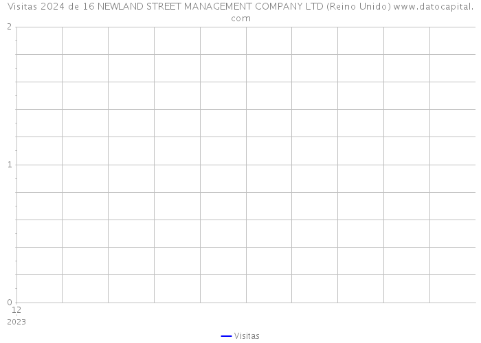 Visitas 2024 de 16 NEWLAND STREET MANAGEMENT COMPANY LTD (Reino Unido) 