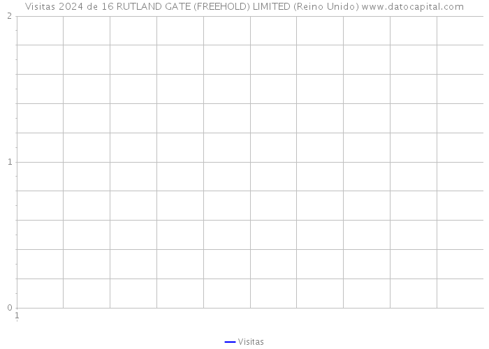 Visitas 2024 de 16 RUTLAND GATE (FREEHOLD) LIMITED (Reino Unido) 