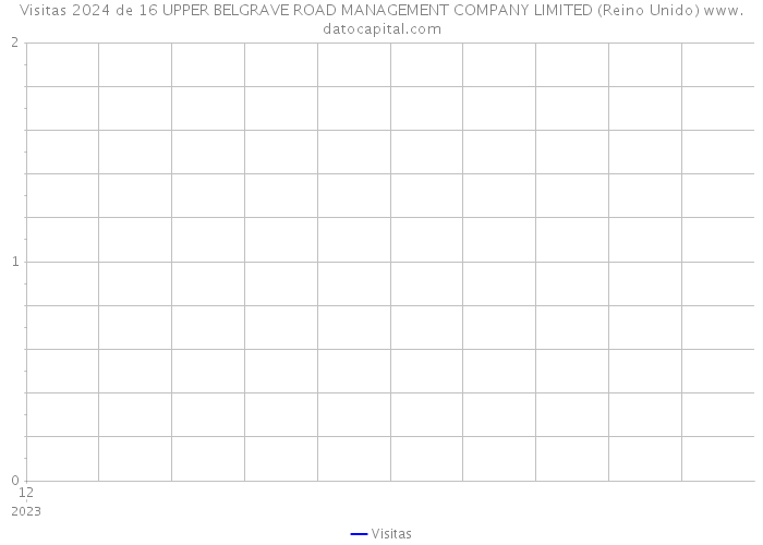 Visitas 2024 de 16 UPPER BELGRAVE ROAD MANAGEMENT COMPANY LIMITED (Reino Unido) 