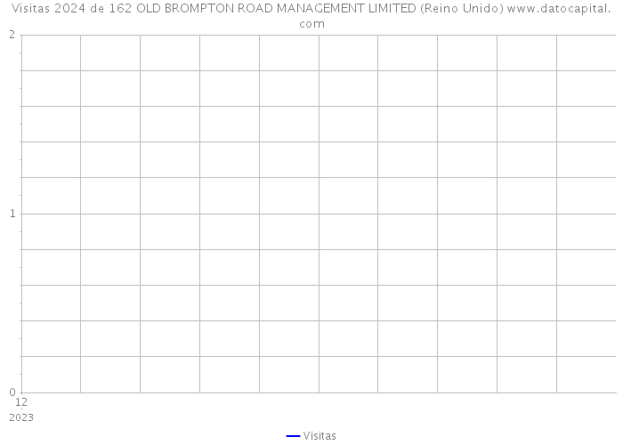 Visitas 2024 de 162 OLD BROMPTON ROAD MANAGEMENT LIMITED (Reino Unido) 