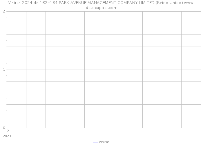 Visitas 2024 de 162-164 PARK AVENUE MANAGEMENT COMPANY LIMITED (Reino Unido) 