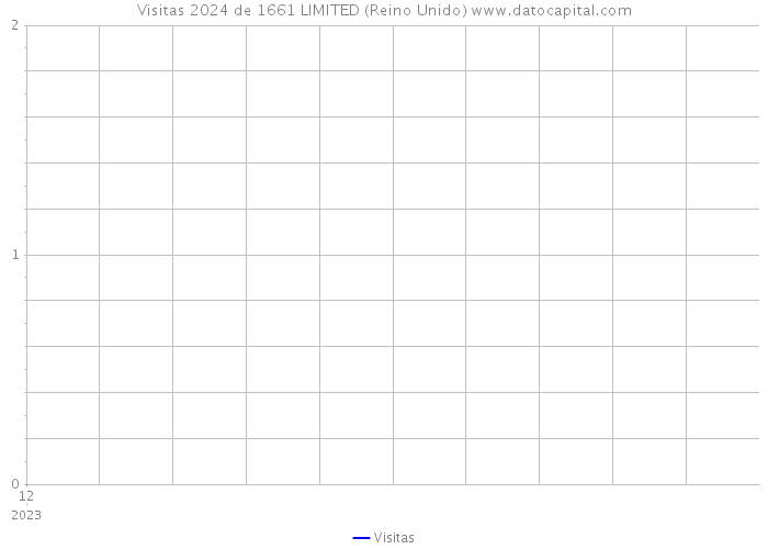 Visitas 2024 de 1661 LIMITED (Reino Unido) 