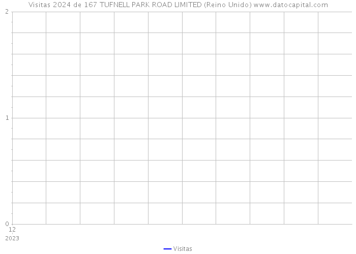 Visitas 2024 de 167 TUFNELL PARK ROAD LIMITED (Reino Unido) 