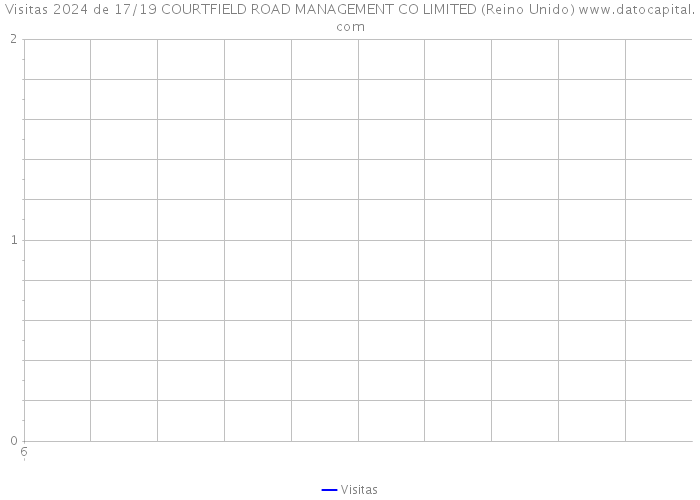 Visitas 2024 de 17/19 COURTFIELD ROAD MANAGEMENT CO LIMITED (Reino Unido) 