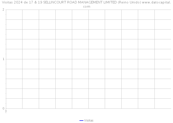 Visitas 2024 de 17 & 19 SELLINCOURT ROAD MANAGEMENT LIMITED (Reino Unido) 