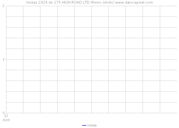 Visitas 2024 de 175 HIGH ROAD LTD (Reino Unido) 