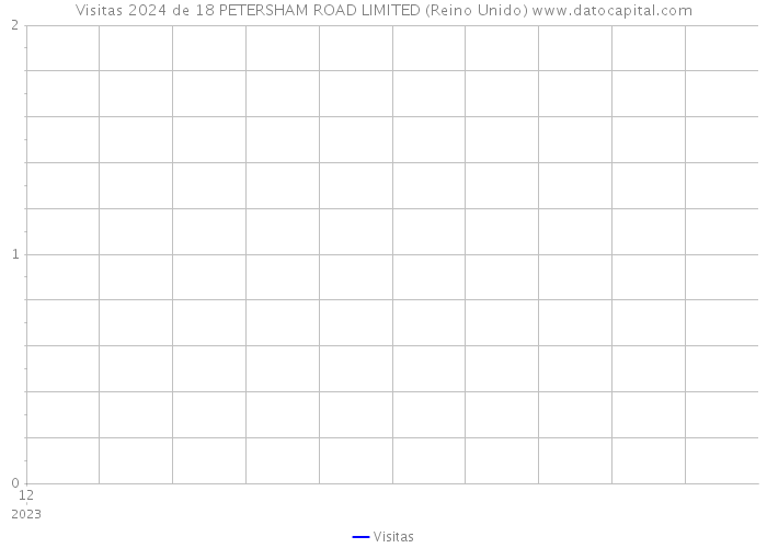 Visitas 2024 de 18 PETERSHAM ROAD LIMITED (Reino Unido) 