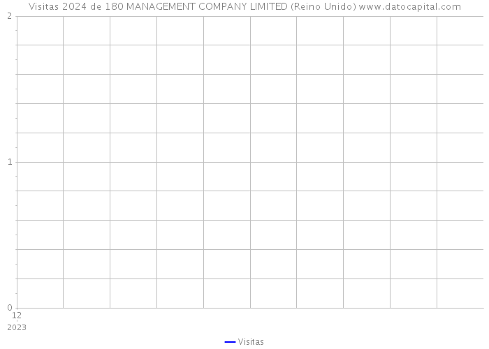 Visitas 2024 de 180 MANAGEMENT COMPANY LIMITED (Reino Unido) 