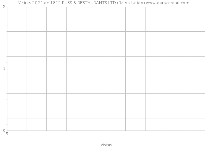 Visitas 2024 de 1812 PUBS & RESTAURANTS LTD (Reino Unido) 