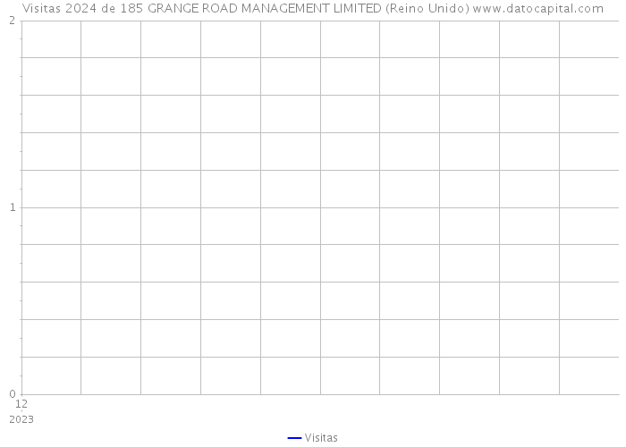 Visitas 2024 de 185 GRANGE ROAD MANAGEMENT LIMITED (Reino Unido) 