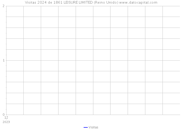 Visitas 2024 de 1861 LEISURE LIMITED (Reino Unido) 