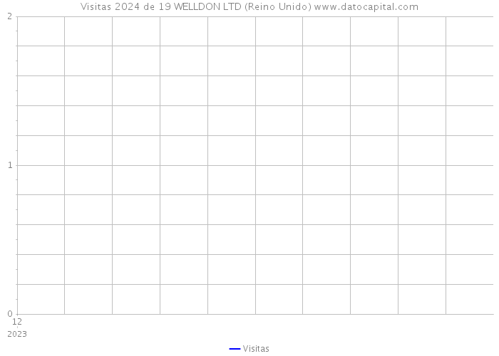 Visitas 2024 de 19 WELLDON LTD (Reino Unido) 