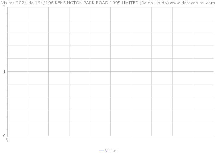 Visitas 2024 de 194/196 KENSINGTON PARK ROAD 1995 LIMITED (Reino Unido) 