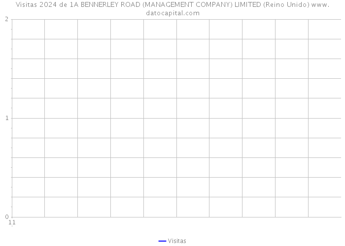 Visitas 2024 de 1A BENNERLEY ROAD (MANAGEMENT COMPANY) LIMITED (Reino Unido) 