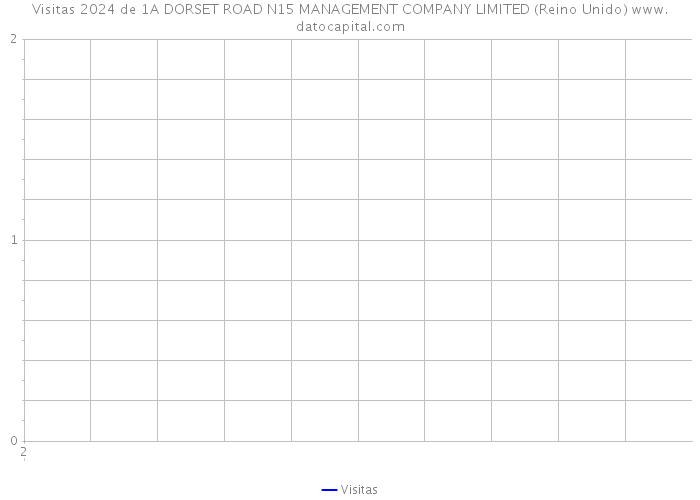 Visitas 2024 de 1A DORSET ROAD N15 MANAGEMENT COMPANY LIMITED (Reino Unido) 