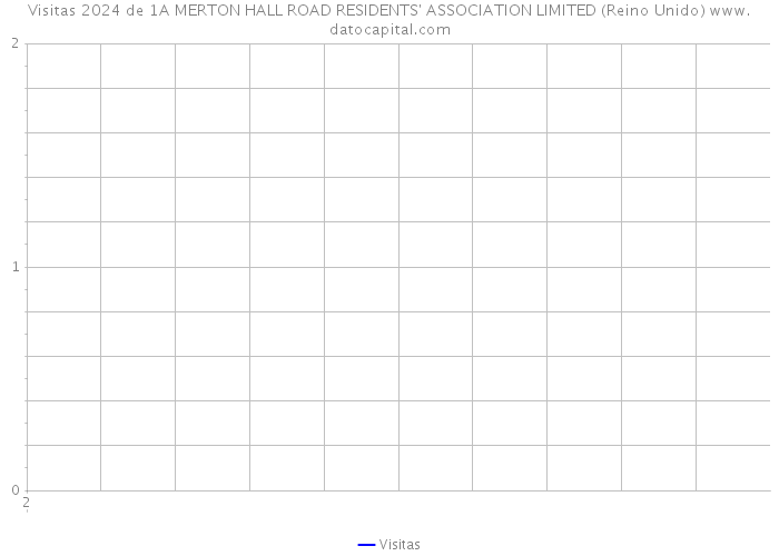 Visitas 2024 de 1A MERTON HALL ROAD RESIDENTS' ASSOCIATION LIMITED (Reino Unido) 