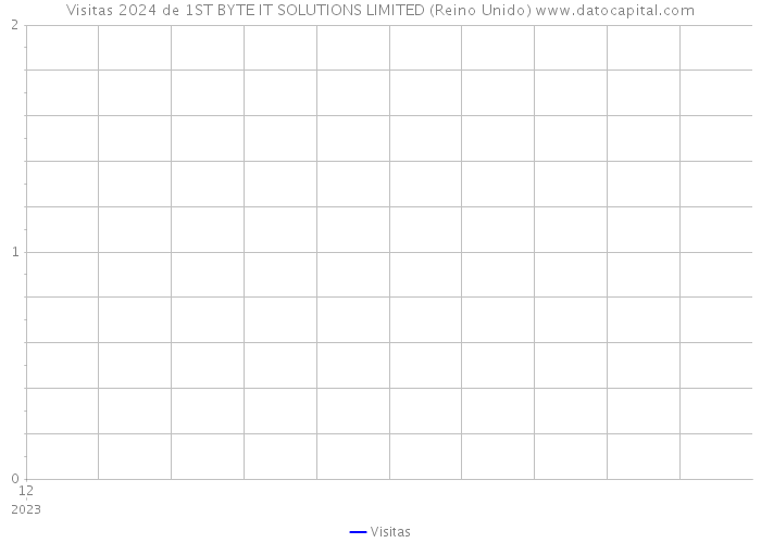 Visitas 2024 de 1ST BYTE IT SOLUTIONS LIMITED (Reino Unido) 