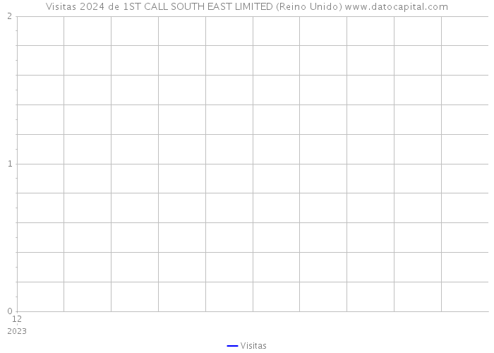Visitas 2024 de 1ST CALL SOUTH EAST LIMITED (Reino Unido) 
