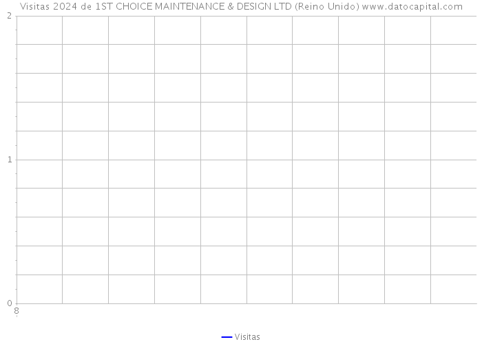 Visitas 2024 de 1ST CHOICE MAINTENANCE & DESIGN LTD (Reino Unido) 