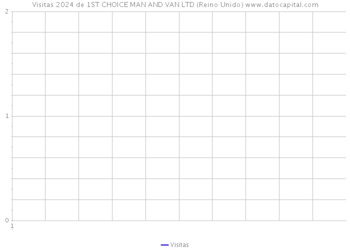 Visitas 2024 de 1ST CHOICE MAN AND VAN LTD (Reino Unido) 