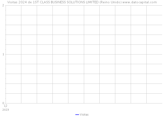 Visitas 2024 de 1ST CLASS BUSINESS SOLUTIONS LIMITED (Reino Unido) 