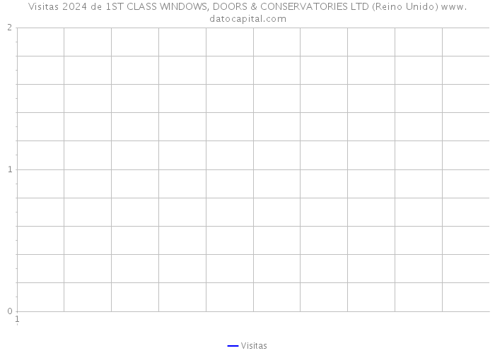 Visitas 2024 de 1ST CLASS WINDOWS, DOORS & CONSERVATORIES LTD (Reino Unido) 