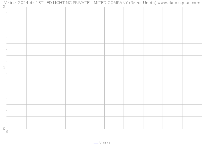 Visitas 2024 de 1ST LED LIGHTING PRIVATE LIMITED COMPANY (Reino Unido) 