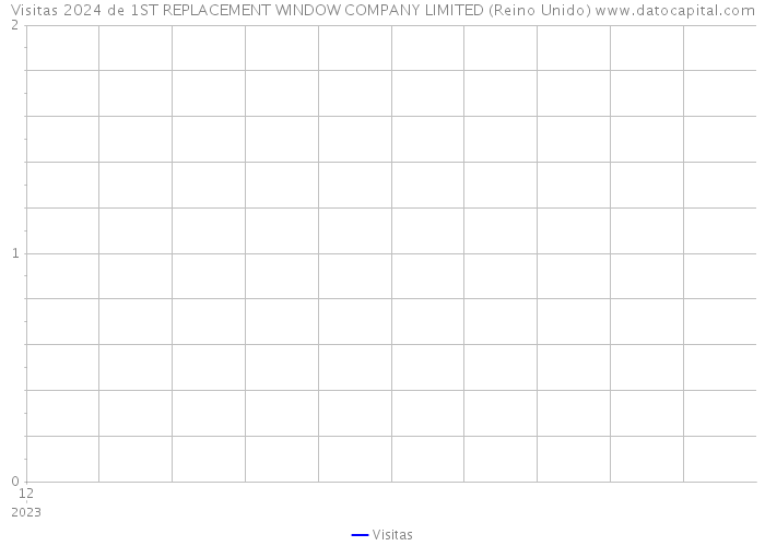 Visitas 2024 de 1ST REPLACEMENT WINDOW COMPANY LIMITED (Reino Unido) 