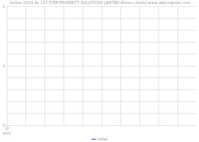 Visitas 2024 de 1ST STEP PROPERTY SOLUTIONS LIMITED (Reino Unido) 