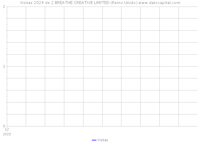 Visitas 2024 de 2 BREATHE CREATIVE LIMITED (Reino Unido) 
