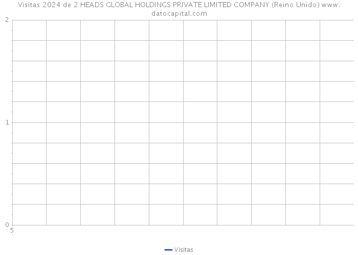 Visitas 2024 de 2 HEADS GLOBAL HOLDINGS PRIVATE LIMITED COMPANY (Reino Unido) 