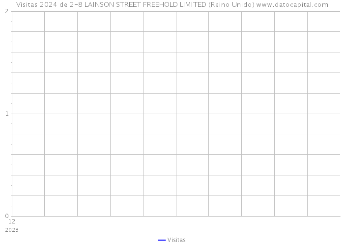 Visitas 2024 de 2-8 LAINSON STREET FREEHOLD LIMITED (Reino Unido) 