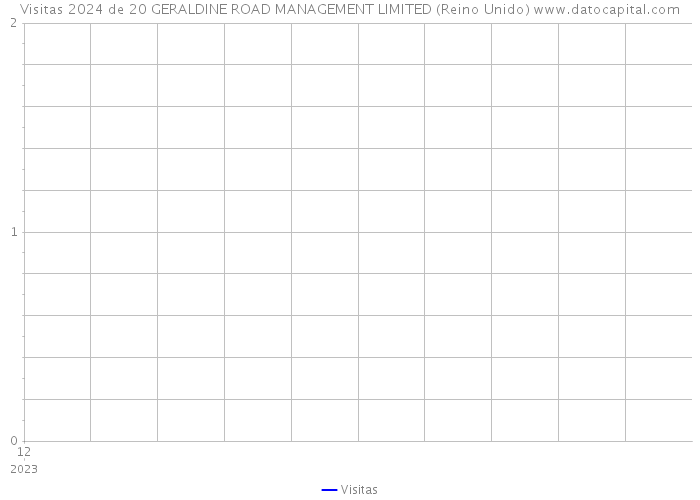 Visitas 2024 de 20 GERALDINE ROAD MANAGEMENT LIMITED (Reino Unido) 