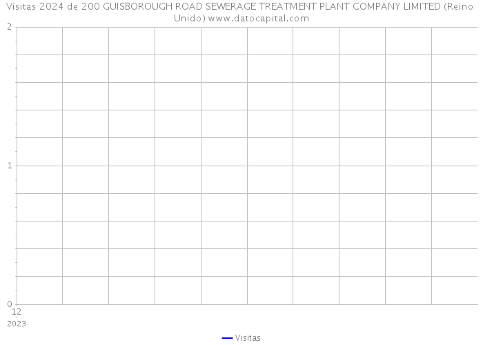 Visitas 2024 de 200 GUISBOROUGH ROAD SEWERAGE TREATMENT PLANT COMPANY LIMITED (Reino Unido) 