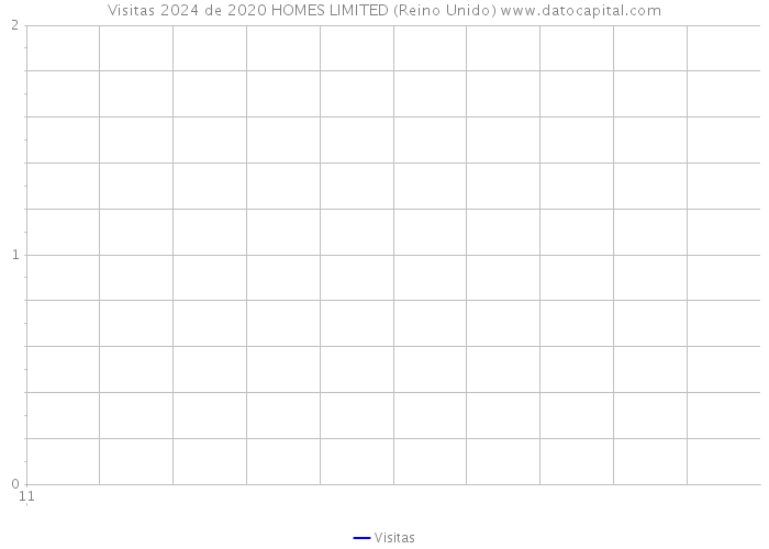 Visitas 2024 de 2020 HOMES LIMITED (Reino Unido) 
