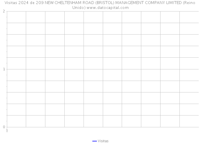 Visitas 2024 de 209 NEW CHELTENHAM ROAD (BRISTOL) MANAGEMENT COMPANY LIMITED (Reino Unido) 