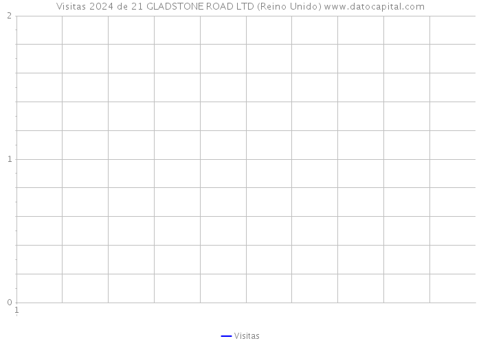 Visitas 2024 de 21 GLADSTONE ROAD LTD (Reino Unido) 