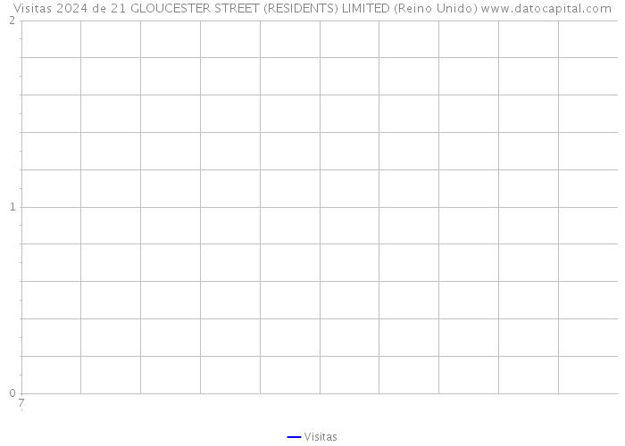 Visitas 2024 de 21 GLOUCESTER STREET (RESIDENTS) LIMITED (Reino Unido) 