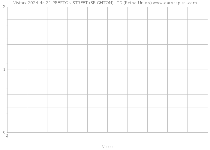 Visitas 2024 de 21 PRESTON STREET (BRIGHTON) LTD (Reino Unido) 