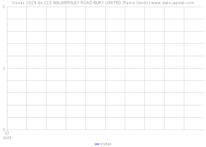 Visitas 2024 de 213 WALMERSLEY ROAD BURY LIMITED (Reino Unido) 