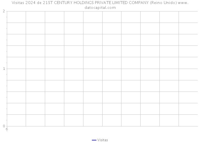 Visitas 2024 de 21ST CENTURY HOLDINGS PRIVATE LIMITED COMPANY (Reino Unido) 