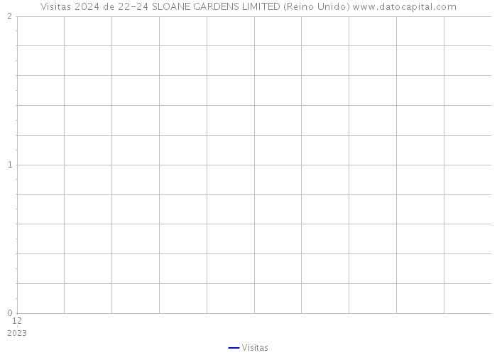 Visitas 2024 de 22-24 SLOANE GARDENS LIMITED (Reino Unido) 