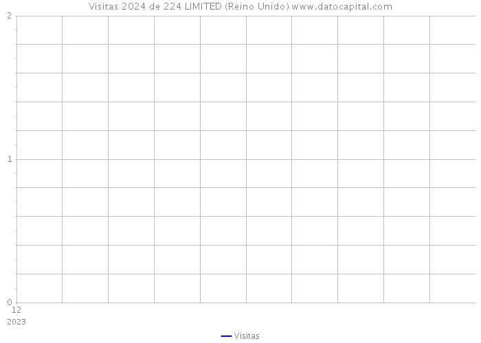 Visitas 2024 de 224 LIMITED (Reino Unido) 