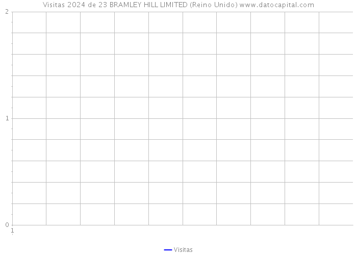 Visitas 2024 de 23 BRAMLEY HILL LIMITED (Reino Unido) 